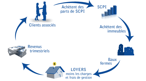 Active-Diag-13-SCPI-Societe-Civil-de-Placement-Immobilier